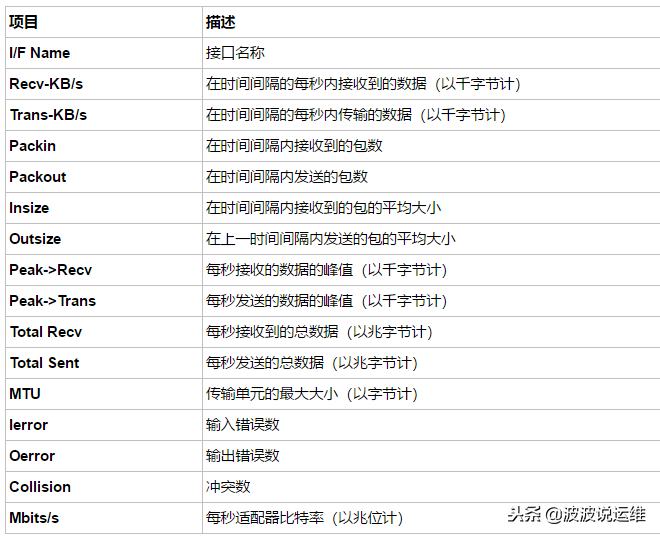 通過nmon來實時監控服務器性能