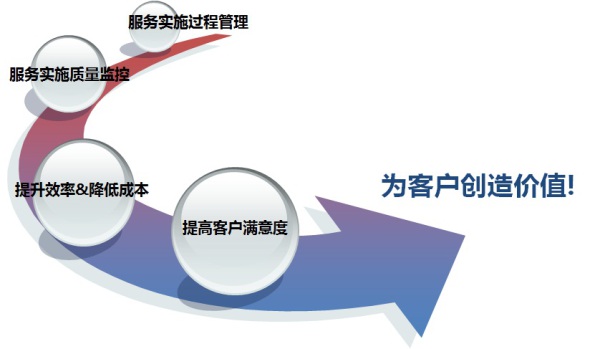 it服務(wù)管理平臺(tái)