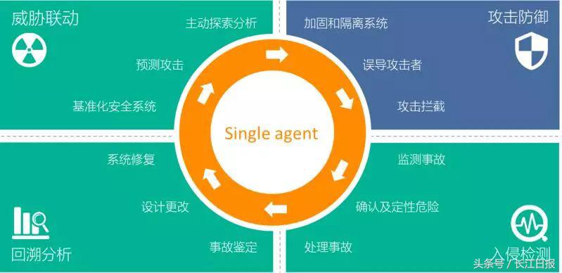 這家給小米、斗魚提供網(wǎng)絡安全服務的企業(yè)，“研發(fā)大腦”設在光谷