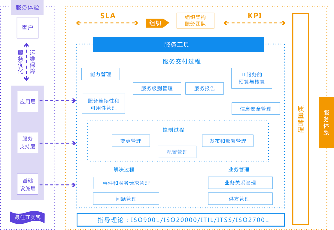 青島it外包運(yùn)維服務(wù)_it技能服務(wù)_it服務(wù)管理體系