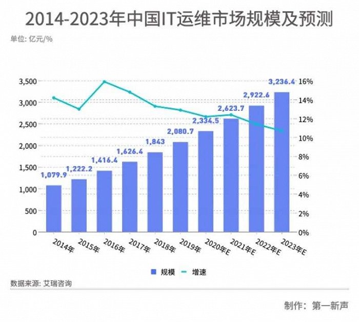 it運(yùn)維技術(shù)_移動it運(yùn)維_it 運(yùn)維 管理