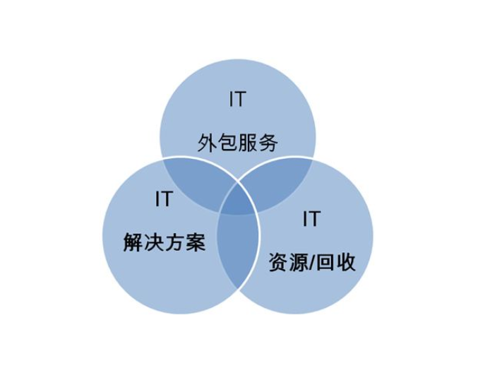 青浦區(qū)商務樓IT系統(tǒng)運維,IT